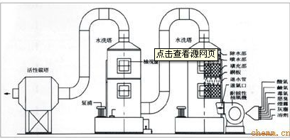 廢氣洗滌塔的原理，什么是噴淋洗滌塔和酸霧洗滌塔